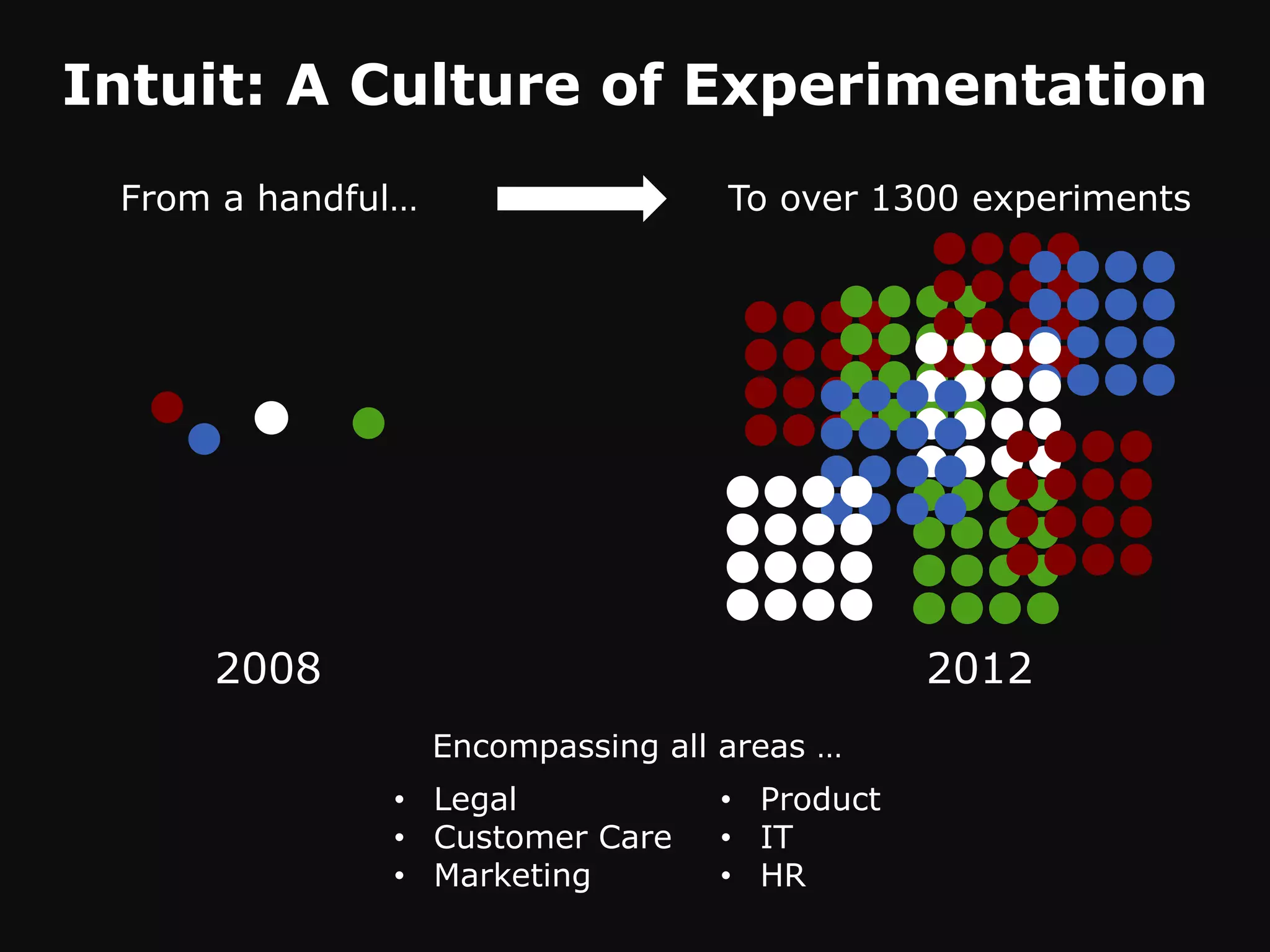 Intuit: A Culture of Experimentation
 From a handful…                    To over 1300 experiments




     2008                                      2012
                   Encompassing all areas …
              • Legal              • Product
              • Customer Care      • IT
              • Marketing          • HR
 