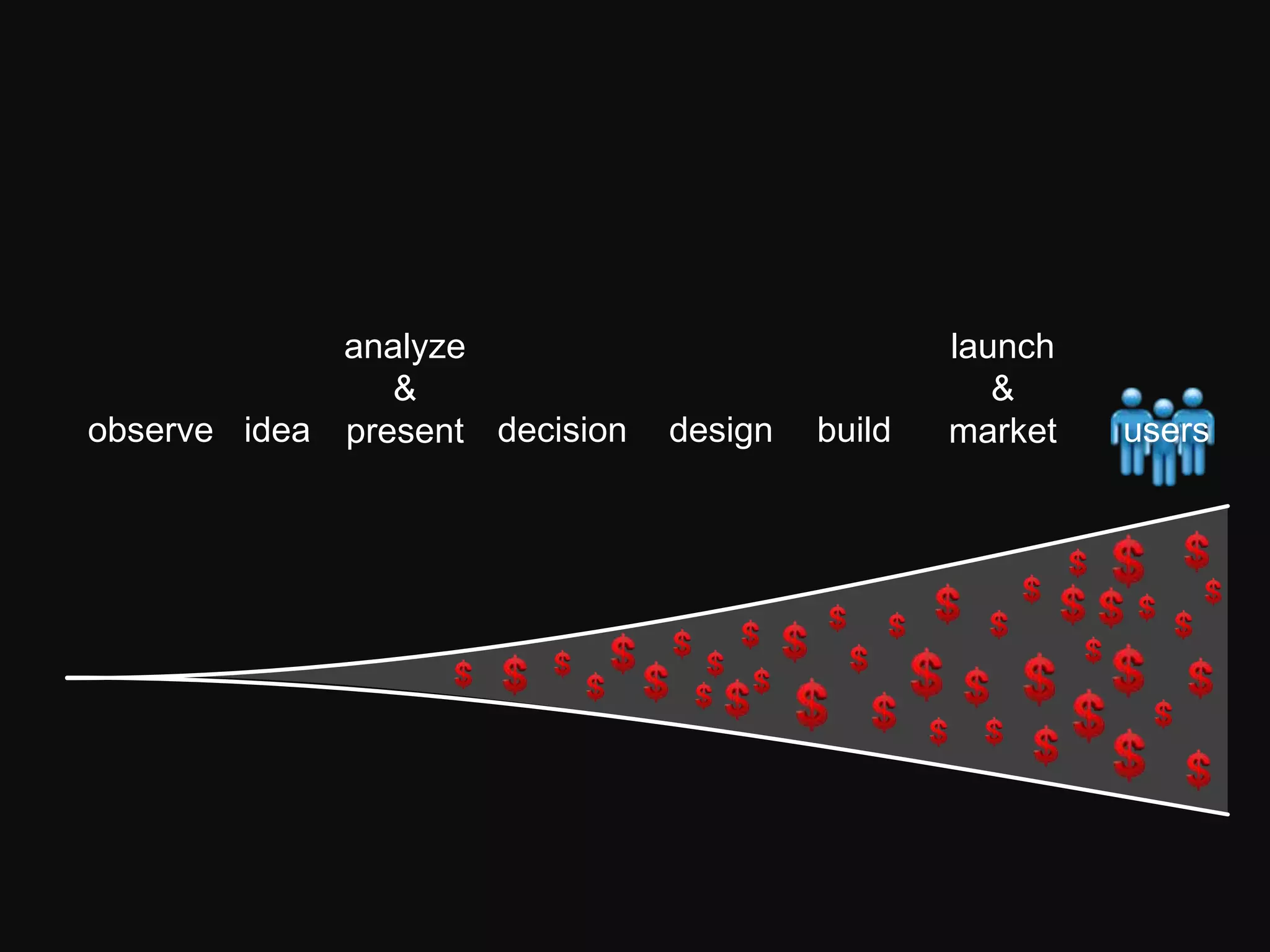 analyze                             launch
                &                                   &
observe idea present decision   design   build   market   users
 