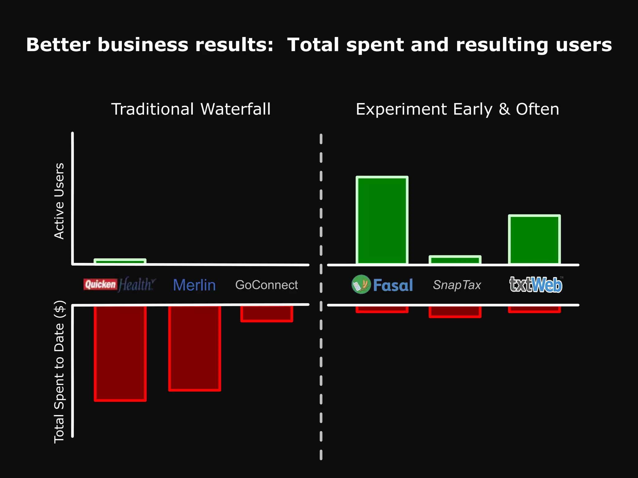 Better business results: Total spent and resulting users


                            Traditional Waterfall        Experiment Early & Often
  Active Users




                                    Merlin   GoConnect            SnapTax
  Total Spent to Date ($)
 