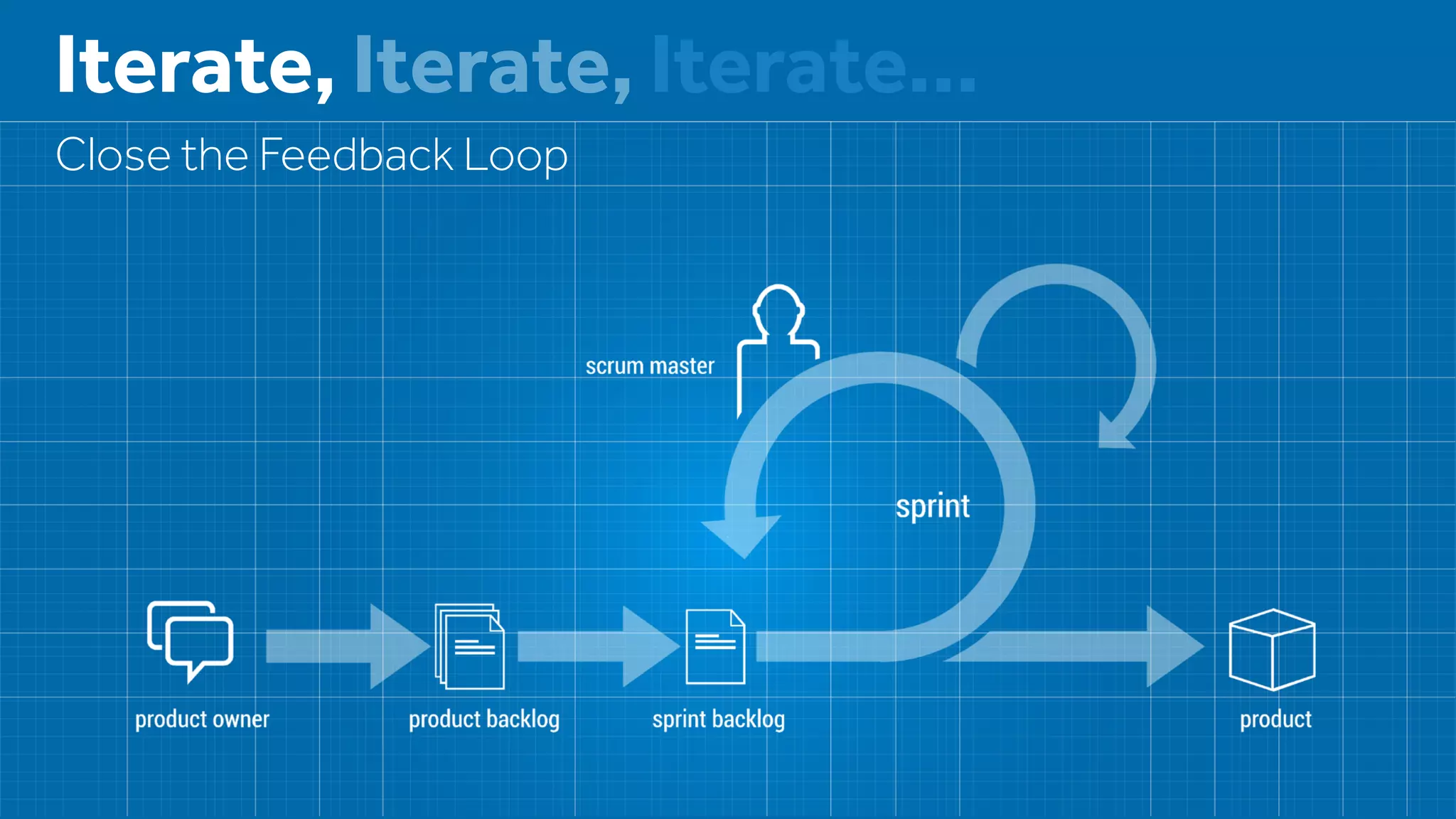 Iterate, Iterate, Iterate…
Close the Feedback Loop
 