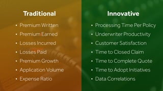 • Premium Written
• Premium Earned
• Losses Incurred
• Losses Paid
• Premium Growth
• Application Volume
• Expense Ratio
• Processing Time Per Policy
• Underwriter Productivity
• Customer Satisfaction
• Time to Closed Claim
• Time to Complete Quote
• Time to Adopt Initiatives
• Data Correlations
Traditional Innovative
 