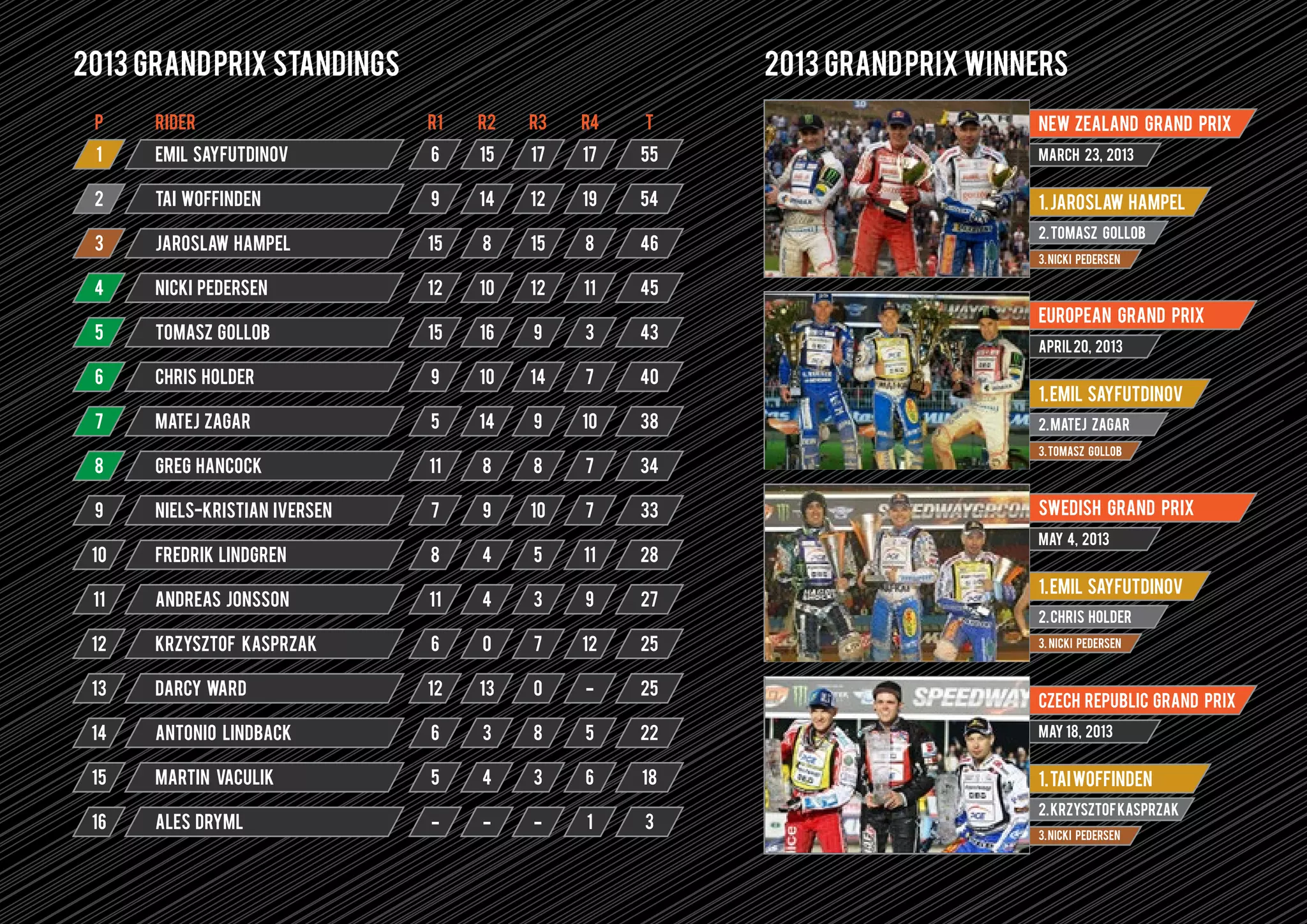 SPEEDWAY365.COM // 11
2013 GRANDPRIX STANDINGS 2013 GRANDPRIX WINNERS
1 6 15 17 17 55EMIL SAYFUTDINOV
RIDERP TR1 R2 R3 R4
2 Tai woffinden
3 jaroslaw hampel
4 nicki pedersen
5 tomasz gollob
1.JAROSLAW HAMPEL
2.TOMASZ GOLLOB
3.NICKI PEDERSEN
NEW ZEALAND GRAND PRIX
MARCH 23, 2013
6 chris holder
7 matej zagar
8 greg hancock
9 niels-kristian iversen
10 fredrik lindgren
11 andreas jonsson
12 Krzysztof Kasprzak
13 Darcy Ward
14 Antonio Lindback
15 Martin Vaculik
16 ALES DRYML
9 14 12 19 54
4615 8 15 8
4512 10 12 11
4315 16 9 3
409 10 14 7
385 14 9 10
3411 8 8 7
337 9 10 7
288 4 5 11
2711 4 3 9
256 0 7 12
2512 13 0 -
226 3 8 5
18
3
5
-
4
-
3
-
6
1
1.EMIL SAYFUTDINOV
2.matej zagar
3.tomasz gollob
EUROPEAN GRAND PRIX
APRIL20, 2013
1.emil sayfutdinov
2.chris holder
3. NICKI PEDERSEN
swedish GRAND PRIX
may 4, 2013
1.taiwoffinden
2.KrzysztofKasprzak
3.NICKI PEDERSEN
czech republic GRAND PRIX
may 18, 2013
 