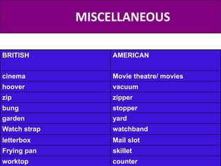 MISCELLANEOUS
BRITISH

AMERICAN

cinema

Movie theatre/ movies

hoover

vacuum

zip

zipper

bung

stopper

garden

yard

Watch strap

watchband

letterbox

Mail slot

Frying pan

skillet

worktop

counter

 