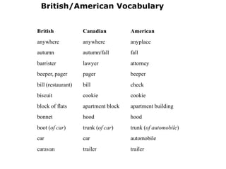 British/American Vocabulary

British

Canadian

American

anywhere

anywhere

anyplace

autumn

autumn/fall

fall

barrister

lawyer

attorney

beeper, pager

pager

beeper

bill (restaurant)

bill

check

biscuit

cookie

cookie

block of flats

apartment block

apartment building

bonnet

hood

hood

boot (of car)

trunk (of car)

trunk (of automobile)

car

car

automobile

caravan

trailer

trailer

 