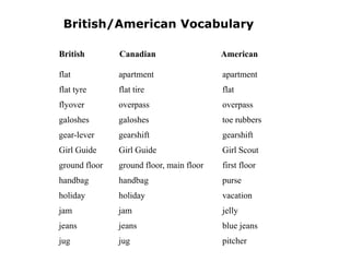 British/American Vocabulary
British

Canadian

American

flat

apartment

apartment

flat tyre

flat tire

flat

flyover

overpass

overpass

galoshes

galoshes

toe rubbers

gear-lever

gearshift

gearshift

Girl Guide

Girl Guide

Girl Scout

ground floor

ground floor, main floor

first floor

handbag

handbag

purse

holiday

holiday

vacation

jam

jam

jelly

jeans

jeans

blue jeans

jug

jug

pitcher

 