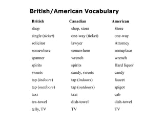 British/American Vocabulary
British

Canadian

American

shop

shop, store

Store

single (ticket)

one-way (ticket)

one-way

solicitor

lawyer

Attorney

somewhere

somewhere

someplace

spanner

wrench

wrench

spirits

spirits

Hard liquor

sweets

candy, sweets

candy

tap (indoors)

tap (indoors)

faucet

tap (outdoors)

tap (outdoors)

spigot

taxi

taxi

cab

tea-towel

dish-towel

dish-towel

telly, TV

TV

TV

 