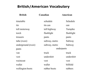 British/American Vocabulary
British

Canadian

American

timetable

schedule

Schedule

tin

tin can

can

toll motorway

toll highway

Turnpike

torch

flashlight

flashlight

trousers

pants

pants

tube (train)

subway, metro

Subway

underground (train)

pants

subway, metro
Subway
underpants

van

truck

truck

vest

undershirt

undershirt

waistcoat

vest

vest

wallet

wallet

billfold

wellington boots

rubber boots

rubbers

 