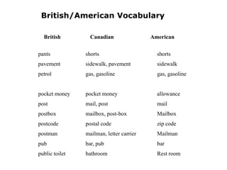 British/American Vocabulary
British

Canadian

American

pants

shorts

shorts

pavement

sidewalk, pavement

sidewalk

petrol

gas, gasoline

gas, gasoline

pocket money

pocket money

allowance

post

mail, post

mail

postbox

mailbox, post-box

Mailbox

postcode

postal code

zip code

postman

mailman, letter carrier

Mailman

pub

bar, pub

bar

public toilet

bathroom

Rest room

 