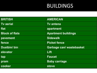 BUILDINGS
BRITISH

AMERICAN

Tv aerial

Tv antena

flat

apartment

Block of flats

Apartment buildings

pavement

Sidewalk

fence

Picket fence

Dustbin/ bin

Garbage can/ wastebasket

elevator

Lift

tap

Faucet

pram

Baby carriage

cooker

stove

 