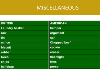 MISCELLANEOUS
BRITISH

AMERICAN

Laundry basket

hamper

row

argument

tin

can

mince

Chopped beef

biscuit

cookie

rubber

eraser

torch

flashlight

chips

fries

handbag

purse

 