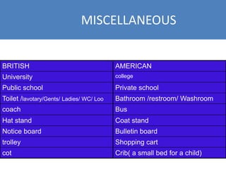 MISCELLANEOUS

BRITISH

AMERICAN

University

college

Public school

Private school

Toilet /lavotary/Gents/ Ladies/ WC/ Loo

Bathroom /restroom/ Washroom

coach

Bus

Hat stand

Coat stand

Notice board

Bulletin board

trolley

Shopping cart

cot

Crib( a small bed for a child)

 