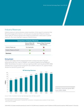 British Columbia Technology Report Card 2012 | 7




Industry Revenues
Industry revenue metrics provide a sharp illustration of this report’s contention that
BC’s technology performance is not living up to its potential. While the industry
ranks highly for revenue growth (the measure of potential) it ranks lower in overall
revenue—the more important measure of performance.

                                     Comparison of Industry Revenues
                                                           Versus Other BC                     Versus Other Provincial
                                                           Industry Sectors                         Tech Sectors

      Industry Revenues                                      Not Applicable                                  î
      Industry Revenue Growth                                        ì                                       ì
      Summary                                                        ì                                       î


Going deeper
The BC technology industry experienced seven consecutive years of growth
following the dot com crash of 2000/01, but cooled off slightly during 2008 and
2009. Nonetheless the sector is still up a significant 56% over the period 2001-2009,
representing a compound annual growth rate (CAGR) of about 5.7%, approximately
double the overall BC growth rate.1

                                                    BC Technology Revenues
                                                                                                      19.4          19.5
            20                                                                                                                    18.9
                                                                                        17.8
            18                                                           16.9
            16                                             15.2
                                            14.2
            14                13.0
                 12.1
            12
$ billion




            10
             8
             6
             4
                                                                                                                                                 Industry revenues grew 56%
             2
                                                                                                                                                 from 2001-2009.
             0
                 2001        2002           2003          2004           2005          2006          2007           2008          2009


Source: Profile of the British Columbia High Technology Sector, BC Stats, July 2011.


 1
  Estimated based on relative growth of sectoral GDP contributions. Comparable revenue statistics for each industry
  sector were not available.



  © 2012 KPMG LLP a Canadian limited liability partnership and a member firm of the KPMG network of independent member firms affiliated with KPMG International Cooperative (“KPMG International”), a Swiss entity.
                 ,
 