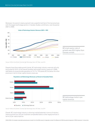 8 | British Columbia Technology Report Card 2012




Moreover, the sector’s revenue growth rate outperformed that of the two provinces
with the largest technology sectors in Canada, Quebec and Ontario, over the period
2001 to 2009.

                                             Index of Technology Industry Revenue (2001 = 100)
                     200


                     180
Index (2001 = 100)




                     160


                     140


                     120
                                                                                                                                                   BC’s tech sector rate of
                     100                                                                                                                           growth was 20% higher than
                                                                                                                                                   Canada overall.
                      80
                              2001         2002       2003       2004            2005     2006          2007          2008          2009
                                 Canada               British Columbia              Alberta            Ontario                 Quebec



Source: Profile of the British Columbia High Technology Sector, BC Stats, July 2011.




Despite these favourable growth trends, BC technology industry revenues still only
accounted for 9.4% of the overall Canadian technology industry revenue in 2009,
well below its proportionate population of 13.1%. This places BC far below the other
provinces in terms of per capita industry revenues.

                                     Population and Technology Revenues as Percent of Canadian Totals



                           Quebec



                           Ontario



                           Alberta



                                                                                                                                                   BC technology trails in per
 British Columbia
                                                                                                                                                   capita revenue.
                                 0.0%                10.0%               20.0%            30.0%                 40.0%                 50.0%

                                        Population      Technology Revenues


Source: Profile of the British Columbia High Technology Sector, BC Stats, July 2011.


Overall, BC’s technology industry is showing marked potential in terms of industry
revenue growth but has yet to achieve comparable levels to other large provinces in
terms of per capita revenue.

    © 2012 KPMG LLP a Canadian limited liability partnership and a member firm of the KPMG network of independent member firms affiliated with KPMG International Cooperative (“KPMG International”), a Swiss entity.
                   ,
 