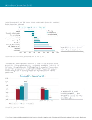 10 | British Columbia Technology Report Card 2012




The technology sector in BC has had the second fastest rate of growth in GDP among
private sectors and industries.

                                  Growth Rate of GDP Contribution 2002 - 2009

                          Forestry                                                                            Technology

  Mining, Oil & Gas Extraction                                                                                Goods producing
                                                                                                              Services producing
           Other Manufacturing
                           Utilities
Transportation & Warehousing
                Wholesale Trade
                      Retail Trade
 Finance, Ins, Real Estate, etc
      Prof., Scientiﬁc and Tech.
                      Technology
                                                                                                                                               BC technology grew twice as
                    Construction                                                                                                               fast as the province overall.
                                   -30%        -20%        -10%         0%          10%         20%         30%         40%         50%


Source: Profile of the British Columbia High Technology Sector, BC Stats, July 2011.




The caveat here is that, despite its contribution to the BC GDP the technology sector
                                                               ,
accounts for a much smaller proportion (5.9%) of overall provincial GDP than does the
technology industry for Canada or the US as a whole. By comparison, the technology
industry in the US accounts for nearly 10% of overall GDP The potential, however,
                                                           .
remains strong due to BC technology’s faster rate of growth compared to those
jurisdictions.

                                       Technology GDP as a Percent of Total GDP

12.0%

                                                9.7%
10.0%


 8.0%                                  7.5%
                                                                                            6.3%
                           5.9%
 6.0%                                                                                                  5.4%

                                                                                                                                               BC technology GDP as a
 4.0%
                                                                                                                                               percentage of total GDP is
 2.0%                                                                                                                                          20% behind Canada and 40%
                                                                                                                 0.5%                          behind the US.
 0.0%
                           Percent of GDP - 2009                                         CAGR in GDP 2002 to 2009

            British Columbia            Canada           United States

Source: KPMG analysis of BC Stats data.




© 2012 KPMG LLP a Canadian limited liability partnership and a member firm of the KPMG network of independent member firms affiliated with KPMG International Cooperative (“KPMG International”), a Swiss entity.
               ,
 