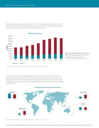 12 | British Columbia Technology Report Card 2012




Technology exports accounted for 10.5% of BC’s total exports of goods and services
in 2009, despite only representing 5.9% of provincial GDP The technology sector has
                                                         .
proven to be an important export workhorse for the province.


                                                                BC Technology Exports

             $4,500

             $4,000

             $3,500

             $3,000
 $ million




             $2,500

             $2,000

             $1,500

             $1,000
                                                                                                                                               BC technology exports nearly
               $500
                                                                                                                                               doubled in past 8 years.
                     $0
                            2001         2002            2003       2004      2005       2006         2007          2008          2009

                           Services          Goods

 Source: Profile of the British Columbia High Technology Sector, BC Stats, July 2011.




A closer examination of technology goods exports shows that the US continues to
be the principal destination of BC exports, though the importance of this market has
declined over the past decade. Meanwhile, Europe’s importance over this period has
increased. Surprisingly, exports to the fast-growing Pacific Rim markets has remained
static at 10%.

                                                                           Destinations of Technology Goods Exports


               United States                                                                                                                                                       European Union

             80.9%                                                                                                                                                                           14.7%
                          67.4%
                                                                                                                                                                                 6.5%


             1999         2009                                                                                                                                                   1999         2009




                                                                                                                                                                                     Paciﬁc Rim


                                                                                                                                                                                 10.0%       10.0%

                                   All Other Countries

                                                7.9%                                                                                                                             1999         2009

                                      2.6%


                                      1999      2009




Source: Profile of the British Columbia High Technology Sector, BC Stats, July 2011.



© 2012 KPMG LLP a Canadian limited liability partnership and a member firm of the KPMG network of independent member firms affiliated with KPMG International Cooperative (“KPMG International”), a Swiss entity.
               ,
 