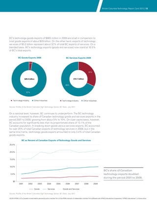 British Columbia Technology Report Card 2012 | 13




              BC’s technology goods exports of $865 million in 2009 are small in comparison to
              total goods exports of about $29 billion. On the other hand, exports of technology
              services of $3.2 billion represent about 32% of total BC exports of services. On a
              blended basis, BC’s technology exports (goods and services) now stand at 10.5%
              of BC’s total exports.


Goods Exports 2009 Goods Exports 2009
                 BC                                                                                 BC Services Exports 2009 Services Exports 2009
                                                                                                                         BC

             3%                            3%



                                                                                                                                      32%                              32%



   $29.0 billion                    $29.0 billion                                                              $10.1 billion                    $10.1 billion


                                                                                                   68%                              68%



      97%                              97%



y Industry         Technology Industry
                   Other Industries                Other Industries                           Technology Industry             Technology Industry
                                                                                                                              Other Industries                 Other Industries


              Source: Profile of the British Columbia High Technology Sector, BC Stats, July 2011.


              On a national level, however, BC continues to underperform. The BC technology
              industry increased its share of Canadian technology goods and services exports in the
              period 2001 to 2009, growing from about 5% to 10%. On a per capita basis, however,
              BC accounts for significantly less than its proportionate share of 13.1% of the
              Canadian population. In breaking down goods versus services exports, BC accounted
              for over 20% of total Canadian exports of technology services in 2009, but in the
              same time frame, technology goods exports amounted to only 3.4% of total Canadian
              goods exports.

                                BC as Percent of Canadian Exports of Technology Goods and Services

              25.0%


              20.0%


              15.0%


              10.0%

                                                                                                                                                             BC’s share of Canadian
                  5.0%                                                                                                                                       technology exports doubled
                                                                                                                                                             during the period 2001 to 2009.
                    $0
                            2001          2002          2003           2004          2005          2006          2007          2008           2009

                                                   Goods                Services               Goods and Services

              Source: Profile of the British Columbia High Technology Sector, BC Stats, July 2011.

              © 2012 KPMG LLP a Canadian limited liability partnership and a member firm of the KPMG network of independent member firms affiliated with KPMG International Cooperative (“KPMG International”), a Swiss entity.
                             ,
 