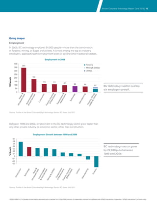 British Columbia Technology Report Card 2012 | 15




 Going deeper
 Employment
 In 2009, BC technology employed 84,000 people—more than the combination
 of forestry, mining, oil & gas and utilities. It is now among the top six industry
 employers, approaching the employment levels of several other traditional sectors.

                                                                       Employment in 2009

                400
                                                                                                                              Forestry
                                  344
                350                                                                                                           Mining & Oil/Gas
                300                                                                                                           Utilities
                250
                200                                 184
'000 people




                150                                                114        111
                                                                                       97
                100                                                                                  84                  80
                                                                                                                                             67       BC technology sector is a top
                     50
                                                                                                                                                      six employer overall.
                     0
                               rad &




                                                er v tion




                                                                               sta ce




                                                                                sin &




                                                                                                                                        Ut ing,
                                                                                   on




                                                                                                   gy




                                                                                                                       ng
                                    e




                                                        s




                                                                                  te




                                                                                   g




                                                                                                                                                es
                                                                         reh tion
                                                                         ea uran
                                                    ice
                          sal etail




                                                                                                 olo
                                                                 cti




                                                                                                                          i



                                                                                                                                    s & Min
                                                     a




                                                                                                                      tur




                                                                                                                                          iliti
                                           oo mod




                                                             tru
                             eT




                                                                             ou
                                                                     Wa orta




                                                                                                hn




                                                                                                                  fac
                                                                    & R , Ins
                                                                            lE
                             R




                                                                                                                                 /Ga r y,
                                                            ns




                                                                                             Tec
                                             dS
                                        & F com




                                                                                                                  nu
                                                                          p
                                                                        ce




                                                                                                                              Oil rest
                                                            Co




                                                                       ns
                          ole




                                                                                                             Ma
                                                                    an




                                                                   Tra
                                         Ac
                      Wh




                                                                                                                                Fo
                                                                 Fin




 Source: Profile of the British Columbia High Technology Sector, BC Stats, July 2011.




 Between 1999 and 2009, employment in the BC technology sector grew faster than
 any other private industry or economic sector, other than construction.


                                                    Employment Growth between 1999 and 2009

               0.7
               0.6
               0.5
               0.4                                                                                                                                    BC technology sector grew
% Growth




               0.3
               0.2                                                                                                                                    by 22,000 jobs between
               0.1                                                                                                                                    1999 and 2009.
                 0
              -0.1
              -0.2
              -0.3
                                                                eT l &




                                                              ho tion




                                                                  sta ce
                                                                erv ion
                             on



                                             gy




                                                                        s




                                                                                                           es



                                                                                                                               ing



                                                                                                                                            tr y
                                                                       e




                                                                     ing



                                                                      te
                                                                       s


                                                                    /Ga




                                                          ea uran
                                                                    ice
                                                           sal tai
                                                                   rad


                                                          d S odat
                                         olo




                                                                                                          iliti
                         cti




                                                                                                                                          res
                                                         are orta




                                                                                                                           tur
                                                                 us
                                                       ole Re




                                                                Oil
                     tru




                                                                                                       Ut
                                      hn




                                                                                                                       fac
                                                      &R s
                                                               lE




                                                                                                                                        Fo
                                                    & F mm




                                                            , In
                                                    & W nsp
                  ns



                                   Tec




                                                         g&




                                                                                                                     nu
                                                        ce
                Co




                                                        co




                                                       Tra
                                                       oo




                                                                                                                   Ma
                                                      nin




                                                      an
                                                     Ac
                                                  Wh




                                                   Fin
                                                   Mi




 Source: Profile of the British Columbia High Technology Sector, BC Stats, July 2011.




   © 2012 KPMG LLP a Canadian limited liability partnership and a member firm of the KPMG network of independent member firms affiliated with KPMG International Cooperative (“KPMG International”), a Swiss entity.
                  ,
 