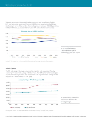 16 | British Columbia Technology Report Card 2012




The lag in performance nationally, however, continues with employment. Though
BC’s total technology sector work force of 84,000 is third overall nationally, BC lags
significantly in terms of the number of technology industry jobs per 100,000 population,
well behind Alberta, Quebec and Ontario, and 15% below the Canadian average.

                                       Technology Jobs per 100,000 Population
3,000


2,500


2,000


1,500


1,000
                                                                                                                                               BC is 15% below the
  500                                                                                                                                          Canadian average in
                                                                                                                                               technology jobs per capita.
     0
             2001          2002          2003           2004          2005           2006          2007           2008          2009
                 Canada                 British Columbia                   Alberta                Ontario                  Quebec


Source: KPMG analysis and Profile of the British Columbia High Technology Sector, BC Stats, July 2011.




Industry Wages
The BC technology industry provides well-paying jobs, with wages significantly
exceeding the province’s average industrial wage. That differential continues to grow.
In 2009, average wages in the tech sector were 53% higher than the average for the
economy as a whole, versus 41% in 1999.

                                  Average Earnings – BC Technology versus BC

$70,000

$60,000

$50,000

$40,000

$30,000

$20,000                                                                                                                                        BC technology jobs earn
$10,000                                                                                                                                        53% more than the BC
                                                                                                                                               average wage.
         $0
          2001          2002            2003           2004            2005           2006            2007           2008         2009

                    BC Technology                       BC All Industries

Source: KPMG analysis and Profile of the British Columbia High Technology Sector, BC Stats, July 2011.




© 2012 KPMG LLP a Canadian limited liability partnership and a member firm of the KPMG network of independent member firms affiliated with KPMG International Cooperative (“KPMG International”), a Swiss entity.
               ,
 