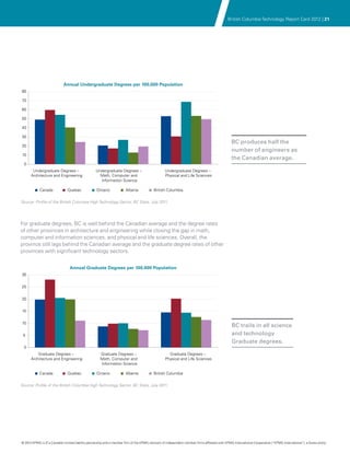 British Columbia Technology Report Card 2012 | 21




                            Annual Undergraduate Degrees per 100,000 Population
80

70

60

50

40

30
                                                                                                                                               BC produces half the
20
                                                                                                                                               number of engineers as
10
                                                                                                                                               the Canadian average.
  0
       Undergraduate Degrees –                    Undergraduate Degrees –                         Undergraduate Degrees –
      Architecture and Engineering                  Math, Computer and                            Physical and Life Sciences
                                                    Information Science

            Canada             Quebec              Ontario             Alberta            British Columbia

Source: Profile of the British Columbia High Technology Sector, BC Stats, July 2011.




For graduate degrees, BC is well behind the Canadian average and the degree rates
of other provinces in architecture and engineering while closing the gap in math,
computer and information sciences, and physical and life sciences. Overall, the
province still lags behind the Canadian average and the graduate degree rates of other
provinces with significant technology sectors.


                                 Annual Graduate Degrees per 100,000 Population
30


25


20


15


10
                                                                                                                                               BC trails in all science
 5                                                                                                                                             and technology
                                                                                                                                               Graduate degrees.
  0
          Graduate Degrees –                          Graduate Degrees –                            Graduate Degrees –
      Architecture and Engineering                    Math, Computer and                          Physical and Life Sciences
                                                      Information Science

            Canada             Quebec              Ontario             Alberta            British Columbia

Source: Profile of the British Columbia High Technology Sector, BC Stats, July 2011.




© 2012 KPMG LLP a Canadian limited liability partnership and a member firm of the KPMG network of independent member firms affiliated with KPMG International Cooperative (“KPMG International”), a Swiss entity.
               ,
 