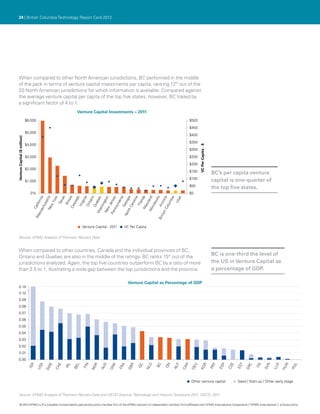 24 | British Columbia Technology Report Card 2012




 When compared to other North American jurisdictions, BC performed in the middle
 of the pack in terms of venture capital investments per capita, ranking 12th out of the
 20 North American jurisdictions for which information is available. Compared against
 the average venture capital per capita of the top five states, however, BC trailed by
 a significant factor of 4 to 1.
                                                             Venture Capital Investments − 2011

                              $6,000                                                                                                    $500
                                                                                                                                        $450
                              $5,000
                                                                                                                                        $400
Venture Capital ($ million)




                                                                                                                                        $350
                              $4,000




                                                                                                                                               VC Per Capita - $
                                                                                                                                        $300
                              $3,000                                                                                                    $250
                                                                                                                                        $200
                              $2,000
                                                                                                                                        $150                        BC’s per capita venture
                                                                                                                                        $100
                              $1,000                                                                                                                                capital is one-quarter of
                                                                                                                                        $50
                                                                                                                                                                    the top five states.
                                0%                                                                                                      $0
                                                          na

                                                           ia
                                                          ah
                                                            a
                                                        tts

                                                          rk

                                                            s
                                                        ois

                                                            o
                                                           ia
                                                           io
                                                          ec

                                                            n

                                                            y
                                                        nia

                                                           ia
                                                        ina

                                              Ma da
                                                            d
                                                        ota
                                                       xa




                                                      rs e
                                                       rni




                                                       an
                                                       ad




                                                     gto




                                                     mb
                                                     gin




                                                     org
                                                      tar
                                                     Yo




                                                     zo
                                                     eb




                                                       ri




                                                     Ut
                                                    se




                                                  Illin




                                                    lva


                                                    rol




                                                   es
                                                   Te


                                                  lor




                                                 Fl o
                                                 lifo




                                                  ry l
                                                 Je
                                                On


                                                hin
                                                V ir




                                                Ari
                                                Ge
                                               Qu




                                               olu
                                                 w
                                                hu




                                               Ca
                                               sy




                                               nn
                                              Co
                                              Ca


                                             Ne




                                              w
                                             as
                                             ac




                                            nn




                                           hC
                                            Mi
                                           rth
                                          Ne
                                         W
                                         ss




                                        Pe


                                    No




                                      t is
                                   Ma




                                  Bri




                                                                 Venture Capital - 2011      VC Per Capita

 Source: KPMG Analysis of Thomson Reuters Data.


 When compared to other countries, Canada and the individual provinces of BC,
                                                                                                                                                                    BC is one-third the level of
 Ontario and Quebec are also in the middle of the ratings. BC ranks 15th out of the
 jurisdictions analyzed. Again, the top five countries outperform BC by a ratio of more                                                                             the US in Venture Capital as
 than 2.5 to 1, illustrating a wide gap between the top jurisdictions and the province.                                                                             a percentage of GDP.

                                                                                                 Venture Capital as Percentage of GDP
   0.18
    0.10
  0.09
  0.08
  0.07
  0.06
  0.05
  0.04
  0.03
  0.02
    0.01
 0.00
                                                                                                                                   N



                                                                                                                                                  R

                                                                                                                                                                     T

                                                                                                                                                                         P

                                                                                                                                                                              E

                                                                                                                                                                                     T

                                                                                                                                                                                           C

                                                                                                                                                                                               ITA

                                                                                                                                                                                                        N

                                                                                                                                                                                                               X

                                                                                                                                                                                                                     N

                                                                                                                                                                                                                         L
                                                                                                    R

                                                                                                        QC

                                                                                                               D

                                                                                                                   BC

                                                                                                                        ON

                                                                                                                               T



                                                                                                                                           U
                               ISR

                                       A

                                            E

                                                  E

                                                      IRL

                                                            L
                                                                 FIN

                                                                       R

                                                                               S

                                                                                     K

                                                                                             A




                                                                                                                             AU




                                                                                                                                                                   PR




                                                                                                                                                                                   ES




                                                                                                                                                                                                                         PO
                                                            BE




                                                                                                                                                                         ES

                                                                                                                                                                              CZ




                                                                                                                                                                                                            LU
                                                                            AU

                                                                                   DN
                                           SW

                                                CH
                                     US




                                                                                                                                                                                         GR
                                                                                                                                               KO
                                                                       NO




                                                                                          FR

                                                                                                 GB



                                                                                                             NL




                                                                                                                                   CA

                                                                                                                                        DE




                                                                                                                                                                                                     SV



                                                                                                                                                                                                                   HU




                                                                                                                                        Other venture capital                      Seed / Start-up / Other early stage


 Source: KPMG Analysis of Thomson Reuters Data and OECD Science, Technology and Industry Scorecard 2011, OECD, 2011.

       © 2012 KPMG LLP a Canadian limited liability partnership and a member firm of the KPMG network of independent member firms affiliated with KPMG International Cooperative (“KPMG International”), a Swiss entity.
                      ,
 