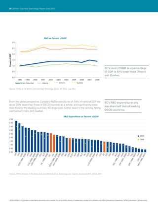 26 | British Columbia Technology Report Card 2012




                                                       R&D as Percent of GDP
                 3.0


                 2.5


                 2.0
Percent of GDP




                 1.5


                 1.0
                                                                                                                                                   BC’s level of R&D as a percentage
                 0.5                                                                                                                               of GDP is 40% lower than Ontario
                                                                                                                                                   and Quebec.
                 0.0
                       1998     1999     2000      2001        2002        2003       2004        2005        2006        2007       2008
                          British Columbia           Alberta                   Ontario                   Quebec


 Source: Profile of the British Columbia High Technology Sector, BC Stats, July 2011.




 From the global perspective, Canada’s R&D expenditures of 1.9% of national GDP are                                                                BC’s R&D expenditures are
 about 20% lower than those of OECD countries as a whole, and significantly lower
                                                                                                                                                   less than half that of leading
 than those of the leading countries. BC drops even further down in the ranking, falling
 well below Ontario and Quebec.                                                                                                                    OECD countries.

                                                                                     R&D Expenditure as Percent of GDP
 4.50

 4.00

 3.50

 3.00

 2.50
                                                                                                                                                                                                         2009
 2.00
                                                                                                                                                                                                         1999
   1.50

  1.00

 0.50

 0.00
                  ISR
                  FIN

                                            E
                                            8)
                                            N
                                            K

                                      ,2 )
                                            8)
                                            U

                                      ,2 T
                                            8)




                                      ,2 )
                                            8)
                                            A
                                            L
                                            N
                                           27
                                            N
                                            R
                                            D
                                                                                                                                IRL

                                                                                                                                  R
                                                                                                                          00 HN
                                                                                                                                  9)
                                                                                                                                  T
                                                                                                                                  E
                                                                                                                                 BC

                                                                                                                                                       T
                                                                                                                                                       P
                                                                                                                                                                              ITA

                                                                                                                                                                                S
                                                                                                                                                                                 )
                                                                                                                                                                       01 UN
                                                                                                                                                                                8)
                                                                                                                                                                                R

                                                                                                                                                                          ,2 L
                                                                                                                                                                                7)
                                                                                                                                                                                K

                                                                                                                                                                         ,2 )
                                                                                                                                                                                7)
                                 19 2008




                                            8




                                                                                                                                                                              07




                                                                                                                                                                    19 2008
                                         ON
                                         AU




                                                                                                                               PR




                                                                                                                                                    ES
                                         BE




                                                                                                                                                                            PO
                                        SW




                                         DN




                                                                                                                               CZ




                                                                                                                                                    ES


                                                                                                                                                                            RU




                                                                                                                                                                            SV
                                         QC




                                         FR




                                         GB




                                                                                                                              NO




                                                                                                                                                                            TU
                                         JP




                                         DE




                                         CA


                                         SV


                                         NL
                                         00




                                         00




                                         00




                                20 200
                                         00




                                                                                                                               00




                                                                                                                                                                            00




                                                                                                                                                                            00




                                                                                                                                                                            00
                                        EU




                                                                                                                                                                           20
                                                                                                                              C




                                                                                                                                                                            H
                                      ,2




                                                                                                                            ,2




                                                                                                                                                                         ,2




                                                                                                                                                                        L(
                                      ,




                                      ,




                                                                                                                                                                        9,
                          99




                                   00
                                   99




                                   99




                          AU 1999
                                   00




                                                                                                                                                                       99




                                                                                                                                                                      99
                                                                                                                                                                     9




                                                                                                                                                                    CH
                                                                                                                                                                    20
                         (19




                               (19




                                                                                                                                                                 (19




                                                                                                                                                                    19
                                20




                                                                                                                       20
                             A(




                               (




                                                                                                                                                                 F(




                                                                                                                                                                C(




                                                                                                                                                                 X(
                             E(




                             S(




                                                                                                                    X(
                          R




                           ISL




                           CD




                                                                                                                                                                  L

                                                                                                                                                              ZA
                                                                                                                                                               NZ




                                                                                                                                                              ME
                          US




                                                                                                                                                              GR
                       KO




                          CH




                                                                                                                  LU
                         OE




 Source: KPMG Analysis of BC Stats Data and OECD Science, Technology and Industry Scorecard 2011, OECD, 2011.




    © 2012 KPMG LLP a Canadian limited liability partnership and a member firm of the KPMG network of independent member firms affiliated with KPMG International Cooperative (“KPMG International”), a Swiss entity.
                   ,
 
