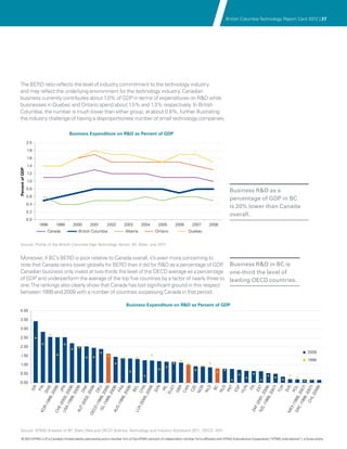 British Columbia Technology Report Card 2012 | 27




 The BERD ratio reflects the level of industry commitment to the technology industry
 and may reflect the underlying environment for the technology industry. Canadian
 business currently contributes about 1.0% of GDP in terms of expenditures on R&D while
 businesses in Quebec and Ontario spend about 1.5% and 1.3% respectively. In British
 Columbia, the number is much lower than either group, at about 0.8%, further illustrating
 the industry challenge of having a disproportionate number of small technology companies.

                                          Business Expenditure on R&D as Percent of GDP
                 2.0
                 1.8
                 1.6
                 1.4
Percent of GDP




                 1.2
                 1.0
                 0.8
                                                                                                                                                   Business R&D as a
                 0.6
                                                                                                                                                   percentage of GDP in BC
                 0.4
                                                                                                                                                   is 20% lower than Canada
                 0.2
                                                                                                                                                   overall.
                 0.0
                        1998       1999    2000     2001       2002        2003       2004        2005        2006        2007       2008
                               Canada         British Columbia             Alberta              Ontario                Quebec


 Source: Profile of the British Columbia High Technology Sector, BC Stats, July 2011.


 Moreover, if BC’s BERD is poor relative to Canada overall, it’s even more concerning to
 note that Canada ranks lower globally for BERD than it did for R&D as a percentage of GDP Business R&D in BC is
                                                                                             .
 Canadian business only invest at two-thirds the level of the OECD average as a percentage one-third the level of
 of GDP and underperform the average of the top five countries by a factor of nearly three to leading OECD countries.
 one. The rankings also clearly show that Canada has lost significant ground in this respect
 between 1999 and 2009 with a number of countries surpassing Canada in that period.

                                                                            Business Expenditure on R&D as Percent of GDP
 4.00

 3.50

 3.00

 2.50

 2.00
                                                                                                                                                                                                         2009
   1.50
                                                                                                                                                                                                         1999
  1.00

 0.50

 0.00
                  ISR
                                          FIN

                                            E
                                             )
                                            N

                                     ,2 )
                                            8)
                                            K
                                            9)
                                            U
                                            8)
                                            8)
                                            A
                                            8)
                                             L
                                            N
                                            9)
                                            N
                                                                                                      IRL

                                                                                                       27

                                                                                                        R
                                                                                                        N
                                                                                                                          E
                                                                                                                          R
                                                                                                                          D
                                                                                                                                        BC

                                                                                                                                          S
                                                                                                                                                   T
                                                                                                                                                       P
                                                                                                                                                            N
                                                                                                                                                                               ITA

                                                                                                                                                                                  T
                                                                                                                                                                         99 08)
                                                                                                                                                                                 7)
                                                                                                                                                                                 R
                                                                                                                                                                                                          K
                                                                                                                                                                                                          L
                                                                                                                                                                                                  99 07)
                                                                                                                                                                                                           )
                                                                                                                                                                                                            )
                                          08


                               19 2008




                                                                                                                                                                                               CH 007
                                                                                                                                                                                                         08
                                                                                                                                                 PR




                                                                                                                                                                              ES
                                         BE




                                                                                                                                                                                                       PO
                                        SW




                                        DN




                                                                                                                       CZ




                                                                                                                                       RU


                                                                                                                                                      ES




                                                                                                                                                                                                       SV
                                         FR




                                                                                                     GB




                                                                                                                       NO




                                                                                                                                                                              TU
                                         JP




                                        DE




                                        CH


                                        SV




                                                                                                     CA




                                                                                                                       NL




                                                                                                                                                           HU
                                        00


                                        00


                              (19 200
                                        00


                                        00




                                        00




                                                                                                                                                                              00
                                                                                                    EU
                                       20




                                                                                                                                                                   L ( 1, 20




                                                                                                                                                                                           C ( 9, 20


                                                                                                                                                                                                      20
                                     ,2




                                     ,2


                                     ,2




                                     ,2




                                                                                                                                                                           ,2




                                                                                                                                                                                                    ,2
                                                                                                                                                                                                   L(
                                   9,


                                     ,




                          ISL 99,
                         US 000
                                  99


                                  02




                                  99


                                  99




                                  00




                                                                                                                                                                         0
                              9




                                                                                                                                                                                                 9
                                                                                                                                                                     20
                          (19




                              (19




                               19




                                                                                                                                                                      19




                                                                                                                                                                                              19
                                                                                                                                                                                               19
                               20




                               20
                               2




                                                                                                                                                                    F(
                            A(




                            S(




                                                                                                                                                                                            X(
                            T(
                            E(




                            X(
                           R




                           CD




                                                                                                                                                                  ZA
                                                                                                                                                                NZ
                         AU




                         AU




                                                                                                                                                                                          ME
                                                                                                                                                                                         GR
                        KO


                         CH




                         LU
                        OE




 Source: KPMG Analysis of BC Stats Data and OECD Science, Technology and Industry Scorecard 2011, OECD, 2011.

    © 2012 KPMG LLP a Canadian limited liability partnership and a member firm of the KPMG network of independent member firms affiliated with KPMG International Cooperative (“KPMG International”), a Swiss entity.
                   ,
 