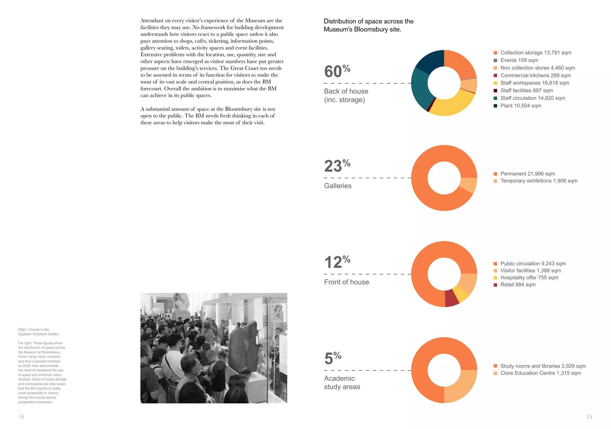 14 15
Distribution of space across the
Museum’s Bloomsbury site.
Right: Crowds in the
Egyptian Sculpture Gallery.
Far right: These figures show
the distribution of space across
the Museum at Bloomsbury.
Given rising visitor numbers
and their projected increase
by 2020, they demonstrate
the need to rebalance the use
of space and enhance visitor
facilities. Back-of-house storage
and workspaces are also areas
that the BM aspires to make
more accessible to visitors,
though this would require
substantial investment.
Attendant on every visitor’s experience of the Museum are the
facilities they may use. No framework for building development
understands how visitors react to a public space unless it also
pays attention to shops, cafés, ticketing, information points,
gallery seating, toilets, activity spaces and event facilities.
Extensive problems with the location, use, quantity, size and
other aspects have emerged as visitor numbers have put greater
pressure on the building’s services. The Great Court too needs
to be assessed in terms of its function for visitors to make the
most of its vast scale and central position, as does the BM
forecourt. Overall the ambition is to maximise what the BM
can achieve in its public spaces.
A substantial amount of space at the Bloomsbury site is not
open to the public. The BM needs fresh thinking in each of
these areas to help visitors make the most of their visit.
60%
Back of house
(inc. storage)
23%
Galleries
5%
Academic
study areas
12%
Front of house
Space and floor usage 2013
Collection storage 13,791 sqm
Events 159 sqm
Non collection stores 4,460 sqm
Commercial kitchens 289 sqm
Staff workspaces 16,818 sqm
Staff facilities 897 sqm
Staff circulation 14,620 sqm
Plant 10,504 sqm
Permanent 21,986 sqm
Temporary exhibitions 1,906 sqm
Study rooms and libraries 3,929 sqm
Clore Education Centre 1,315 sqm
Public circulation 9,243 sqm
Visitor facilities 1,388 sqm
Hospitality offer 755 sqm
Retail 884 sqm
60%
Back of house
(inc. storage)
23%
Galleries
5%
Academic
study areas
12%
Front of house
Space and floor usage 2013
Collection storage 13,791 sqm
Events 159 sqm
Non collection stores 4,460 sqm
Commercial kitchens 289 sqm
Staff workspaces 16,818 sqm
Staff facilities 897 sqm
Staff circulation 14,620 sqm
Plant 10,504 sqm
Permanent 21,986 sqm
Temporary exhibitions 1,906 sqm
Study rooms and libraries 3,929 sqm
Clore Education Centre 1,315 sqm
Public circulation 9,243 sqm
Visitor facilities 1,388 sqm
Hospitality offer 755 sqm
Retail 884 sqm
60%
Back of house
(inc. storage)
23%
Galleries
5%
Academic
study areas
12%
Front of house
Space and floor usage 2013
Collection storage 13,791 sqm
Events 159 sqm
Non collection stores 4,460 sqm
Commercial kitchens 289 sqm
Staff workspaces 16,818 sqm
Staff facilities 897 sqm
Staff circulation 14,620 sqm
Plant 10,504 sqm
Permanent 21,986 sqm
Temporary exhibitions 1,906 sqm
Study rooms and libraries 3,929 sqm
Clore Education Centre 1,315 sqm
Public circulation 9,243 sqm
Visitor facilities 1,388 sqm
Hospitality offer 755 sqm
Retail 884 sqm
60%
Back of house
(inc. storage)
23%
Galleries
5%
Academic
study areas
12%
Front of house
Space and floor usage 2013
Collection storage 13,791 sqm
Events 159 sqm
Non collection stores 4,460 sqm
Commercial kitchens 289 sqm
Staff workspaces 16,818 sqm
Staff facilities 897 sqm
Staff circulation 14,620 sqm
Plant 10,504 sqm
Permanent 21,986 sqm
Temporary exhibitions 1,906 sqm
Study rooms and libraries 3,929 sqm
Clore Education Centre 1,315 sqm
Public circulation 9,243 sqm
Visitor facilities 1,388 sqm
Hospitality offer 755 sqm
Retail 884 sqm
 
