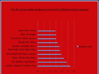 The UK’s 10 best selling UK albums of all time (The Official UK Charts Company) 
