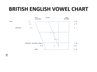 BRITISH ENGLISH VOWEL CHART
Front Central Back
Unrounded Rounded
Close 1 i: u: 8
2 I υ 9
Half-Close 3 e o
7 з:
6 ə
Half-Open here/ ðεə/, / ðeə/ ε ɔ: 10
4 æ 5 ʌ ɒ 11
Open a ɑ: 12
Hat
cat
 