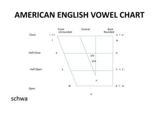 AMERICAN ENGLISH VOWEL CHART
Front Central Back
Unrounded Rounded
Close i = i: u = u:
I U
Half-Close e o
з/ɝ
ə/ɚ
Half-Open ε ɔ = ɔ :
ʌ
æ ɑ = ɑ:
Open
a
schwa
 