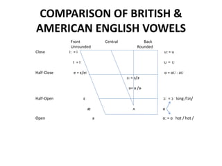 COMPARISON OF BRITISH &
AMERICAN ENGLISH VOWELS
Front Central Back
Unrounded Rounded
Close i: = i u: = u
I = I υ = U
Half-Close e = ε/eI o = oU : əU
з: = з/ɝ
ə= ə /ɚ
Half-Open ε ɔ: = ɔ long /lɔɳ/
æ ʌ ɒ
Open a ɑ: = ɑ hot / hɑt /
 