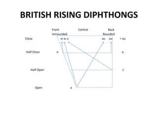 BRITISH RISING DIPHTHONGS
Front Central Back
Unrounded Rounded
Close eI aI ɔI au ou = əu
Half-Close e o
Half-Open ɔ
Open a
 