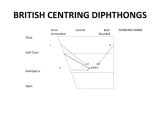 BRITISH CENTRING DIPHTHONGS
Front Central Back PHONEMIC NORM
Unrounded Rounded
Close
I υ
Half-Close
Iə uə
ε eə/εə
Half-Open ε
Open
 