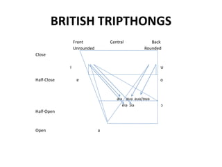 BRITISH TRIPTHONGS
Front Central Back
Unrounded Rounded
Close
I υ
Half-Close e o
aIə auə əuə/ouə
eIə ɔIə ɔ
Half-Open
Open a
 