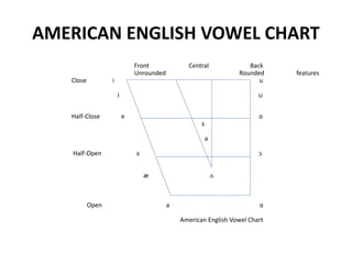 AMERICAN ENGLISH VOWEL CHART
Front Central Back
Unrounded Rounded features
Close i u
I υ
Half-Close e o
з
ə
Half-Open ε ɔ
æ л
Open a ɑ
American English Vowel Chart
 