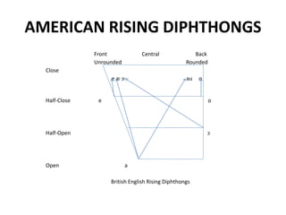 AMERICAN RISING DIPHTHONGS
Front Central Back
Unrounded Rounded
Close
e aI ɔI au o
Half-Close e o
Half-Open ɔ
Open a
British English Rising Diphthongs
 