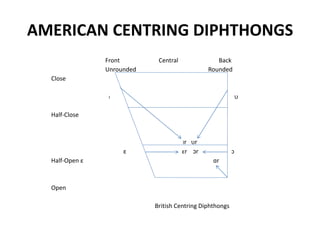AMERICAN CENTRING DIPHTHONGS
Front Central Back
Unrounded Rounded
Close
I υ
Half-Close
Ir υr
ε εr ɔr ɔ
Half-Open ε ɑr
Open
British Centring Diphthongs
 