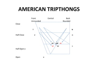 AMERICAN TRIPTHONGS
Front Central Back
Unrounded Rounded
Close
I υ
Half-Close e o
aIr aυr or
er ɔIr ɔ
Half-Open ε
Open a
 