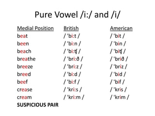 Pure Vowel /i:/ and /i/
Medial Position British American
beat / 'bi:t / / 'bit /
been / 'bi:n / / 'bin /
beach / 'bi:ʧ / / 'biʧ /
breathe / 'bri:ð / / 'brið /
breeze / 'bri:z / / 'briz /
breed / 'bi:d / / 'bid /
beef / 'bi:f / / 'bif /
crease / 'kri:s / / 'kris /
cream / 'kri:m / / 'krim /
SUSPICIOUS PAIR
 