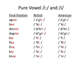 Pure Vowel /i:/ and /i/
Final Position British American
agree / ə'ցri: / / ə'ցri /
bee / 'bi: / / 'bi /
decree / dı'kri: / / dı'kri /
degree / dı'ցri: / / dı'ցri /
fee / 'fi: / / 'fi /
flea / 'fli: / / 'fli /
free / 'fri: / / 'fri /
key / 'ki: / / 'ki /
knee / 'ni: / / 'ni /
 
