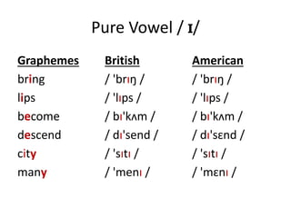 Pure Vowel / I/
Graphemes British American
bring / 'brıŋ / / 'brıŋ /
lips / 'lıps / / 'lıps /
become / bı'kʌm / / bı'kʌm /
descend / dı'send / / dı'sɛnd /
city / 'sıtı / / 'sıtı /
many / 'menı / / 'mɛnı /
 