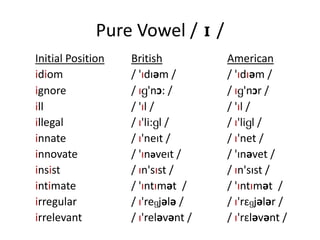 Pure Vowel / I /
Initial Position British American
idiom / 'ıdıəm / / 'ıdıəm /
ignore / ıց'nɔ: / / ıց'nɔr /
ill / 'ıl / / 'ıl /
illegal / ı'li:ցl / / ı'liցl /
innate / ı'neıt / / ı'net /
innovate / 'ınəveıt / / 'ınəvet /
insist / ın'sıst / / ın'sıst /
intimate / 'ıntımət / / 'ıntımət /
irregular / ı'reցjələ / / ı'rɛցjələr /
irrelevant / ı'reləvənt / / ı'rɛləvənt /
 