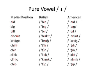 Pure Vowel / I /
Medial Position British American
bid / 'bıd / / 'bıd /
big / 'bıɡ / / 'bıɡ/
bill / 'bıl / / 'bıl /
biscuit / 'bıskıt / / 'bıskıt /
bridge / 'brıʤ / / 'brıʤ /
chilli / 'ʧılı / / 'ʧılı /
chin / 'ʧın / / 'ʧın /
click / 'klık / / 'klık /
clinic / 'klınık / / 'klınık /
chip / 'ʧıp / / 'ʧıp /
 