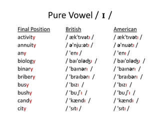 Pure Vowel / I /
Final Position British American
activity / æk'tıvətı / / æk'tıvətı /
annuity / ə'nju:ətı / / ə'nuətı /
any / 'enı / / 'enı /
biology / baı'ɒləʤı / / baı'ɒləʤı /
binary / 'baınərı / / 'baınərı /
bribery / 'braıbərı / / 'braıbərı /
busy / 'bızı / / 'bızı /
bushy / 'bυʃı / / 'bυʃı /
candy / 'kændı / / 'kændı /
city / 'sıtı / / 'sıtı /
 