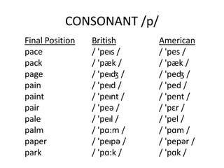 CONSONANT /p/
Final Position British American
pace / 'peIs / / 'pes /
pack / 'pæk / / 'pæk /
page / 'peIʤ / / 'peʤ /
pain / 'peId / / 'ped /
paint / 'peInt / / 'pent /
pair / 'peə / / 'pɛr /
pale / 'peIl / / 'pel /
palm / 'pɑ:m / / 'pɑm /
paper / 'peIpə / / 'pepər /
park / 'pɑ:k / / 'pɑk /
 