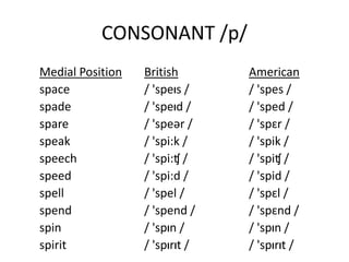CONSONANT /p/
Medial Position British American
space / 'speIs / / 'spes /
spade / 'speId / / 'sped /
spare / 'speər / / 'spɛr /
speak / 'spi:k / / 'spik /
speech / 'spi:ʧ / / 'spiʧ /
speed / 'spi:d / / 'spid /
spell / 'spel / / 'spɛl /
spend / 'spend / / 'spɛnd /
spin / 'spIn / / 'spIn /
spirit / 'spIrIt / / 'spIrIt /
 