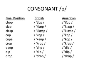 CONSONANT /p/
Final Position British American
chop / 'ʧɒp / / 'ʧɑp /
clap / 'klæp / / 'klæp /
clasp / 'klɑ:sp / / 'klæsp /
cop / 'kɒp / / 'kɑp /
cope / 'kəυp / / 'kop /
crop / 'krɒp / / 'krɑp /
deep / 'di:p / / 'dip /
dip / 'dIp / / 'dIp /
drop / 'drɒp / / ‘drɑp /
 