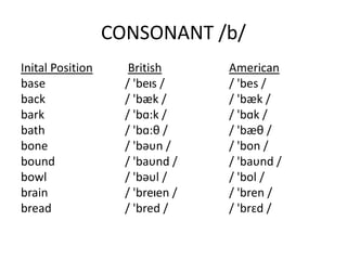 CONSONANT /b/
Inital Position British American
base / 'beIs / / 'bes /
back / 'bæk / / 'bæk /
bark / 'bɑ:k / / 'bɑk /
bath / 'bɑ:θ / / 'bæθ /
bone / 'bəυn / / 'bon /
bound / 'baυnd / / 'baυnd /
bowl / 'bəυl / / 'bol /
brain / 'breIen / / 'bren /
bread / 'bred / / 'brɛd /
 
