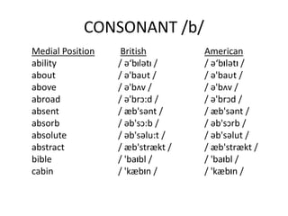 CONSONANT /b/
Medial Position British American
ability / ə‘bIlətI / / ə‘bIlətI /
about / ə'baυt / / ə'baυt /
above / ə'bʌv / / ə'bʌv /
abroad / ə'brɔ:d / / ə'brɔd /
absent / æb'sənt / / æb'sənt /
absorb / əb'sɔ:b / / əb'sɔrb /
absolute / əb'səlu:t / / əb'səlut /
abstract / æb'strækt / / æb'strækt /
bible / 'baIbl / / 'baIbl /
cabin / 'kæbIn / / 'kæbIn /
 