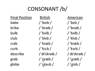 CONSONANT /b/
Final Position British American
babe / 'beIb / / 'beb /
bribe / 'braIb / / 'braIb /
bulb / 'bʌlb / / 'bʌlb /
club / 'klʌb / / 'klʌb /
crab / 'kræb / / 'kræb /
curb / 'kɜ:b / / 'kɜrb /
describe / dI'skraIb / / dI'skraIb /
grab / 'ցræb / / 'ցræb /
globe / 'ցləυb / / 'ցlob /
 